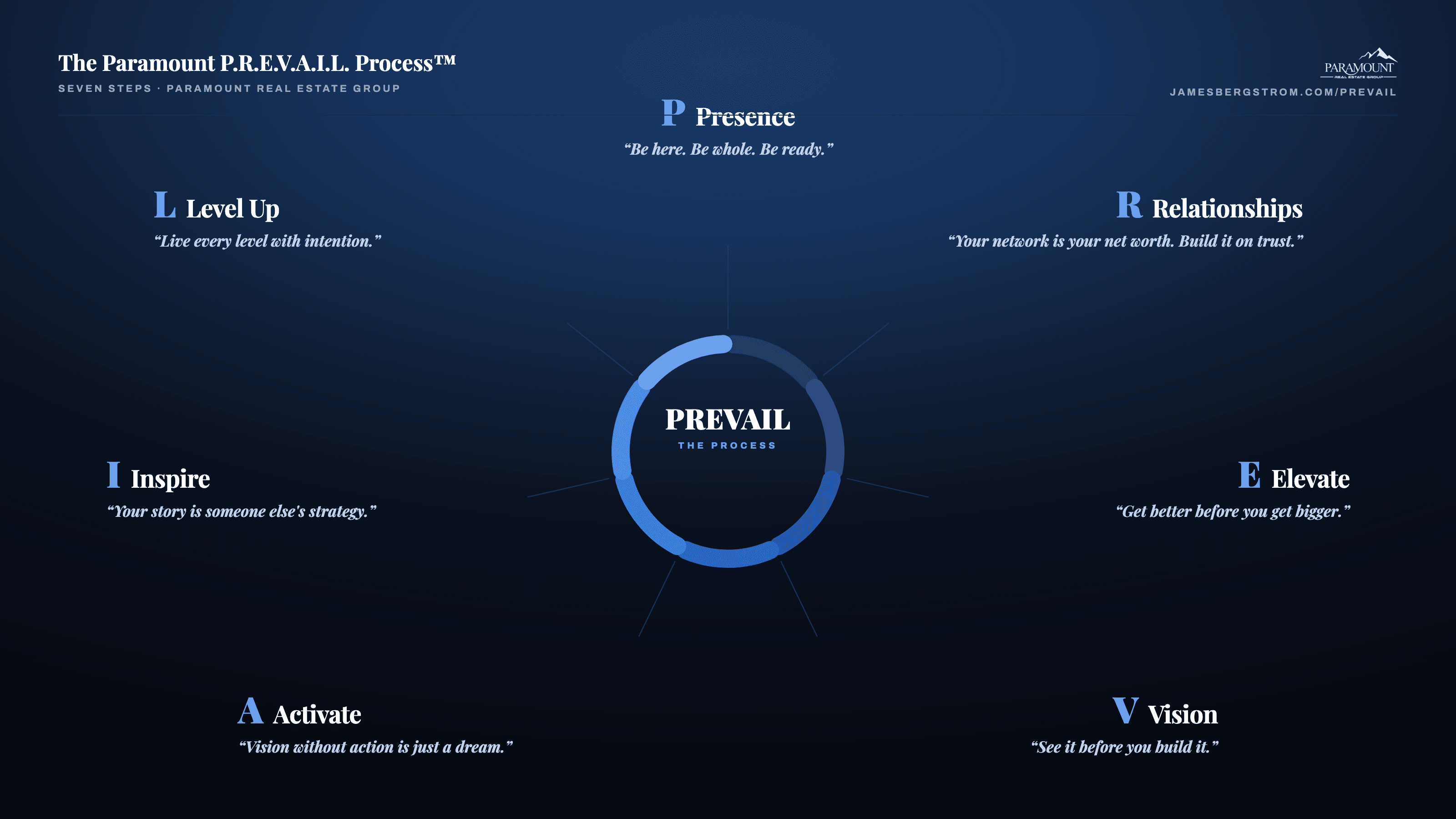 The seven steps of the P.R.E.V.A.I.L. Process arranged around a cycle: Presence, be here, be whole, be ready. Relationships, your network is your net worth. Elevate, get better before you get bigger. Vision, see it before you build it. Activate, vision without action is just a dream. Inspire, your story is someone else's strategy. Level Up, live every level with intention.